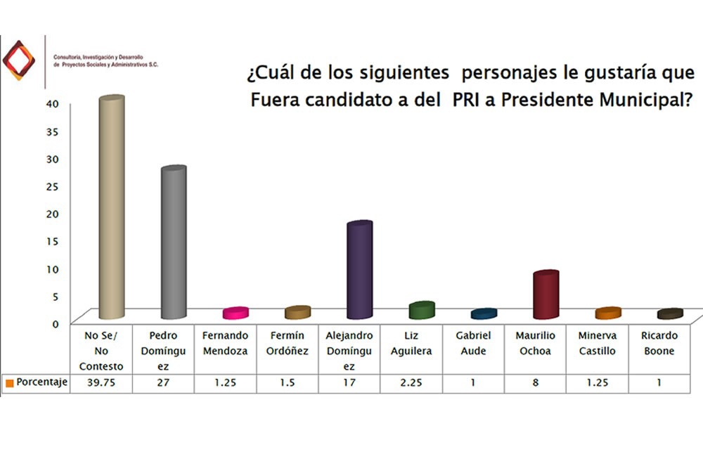 Gráfica sobre candidatos del PRI